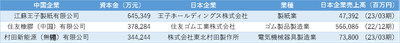 表3 江蘇省 資本金上位の日系企業