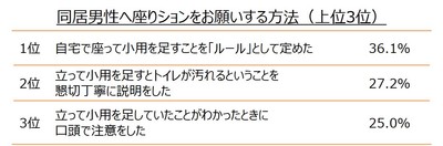 男性へのお願い方法(上位3位)