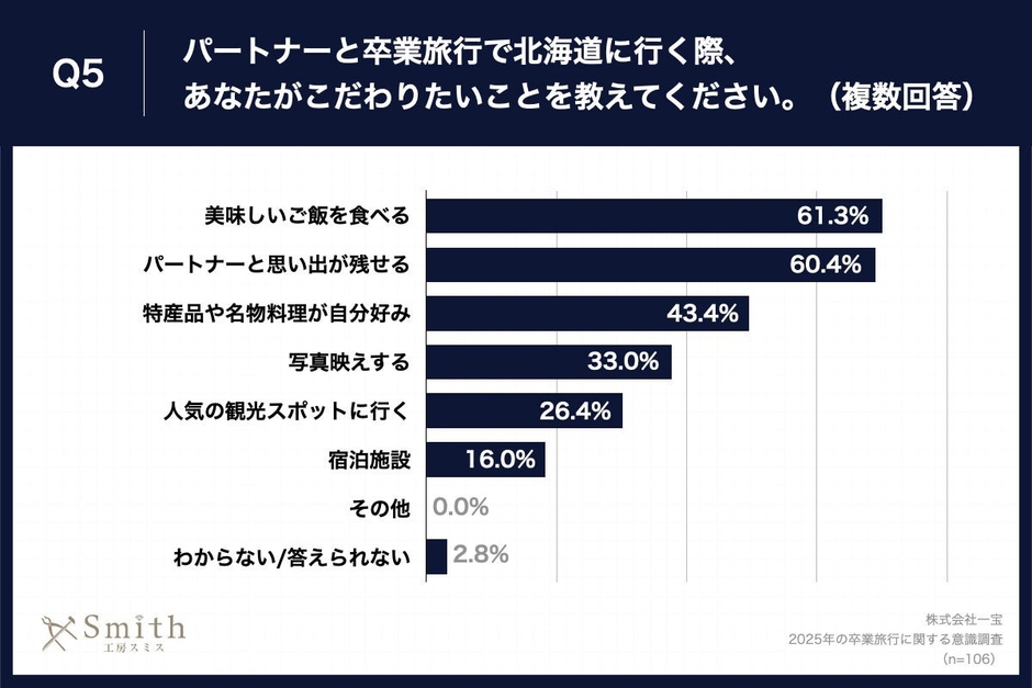 Q5.パートナーと卒業旅行で北海道に行く際、あなたがこだわりたいことを教えてください。(複数回答)