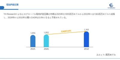 電気炉変圧器市場分析レポート（2026年）：2032年1363百万米ドル到達予測