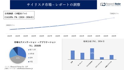 サイリスタ市場