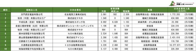 表2　中国日系企業現地法人の従業員増加数ランキング1～10位