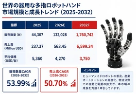 器用な多指ロボットハンド市場規模マップ＋シェア＋フレームワーク