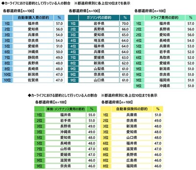 カーライフにおける節約術の実践率（都道府県別）