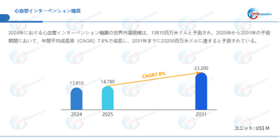 上記データはQYResearchのレポートに基づいています：「心血管インターベンション機器―グローバル市場シェアとランキング、全体の売上と需要予測、2026～2032」。Email：japan@qyresearch.com