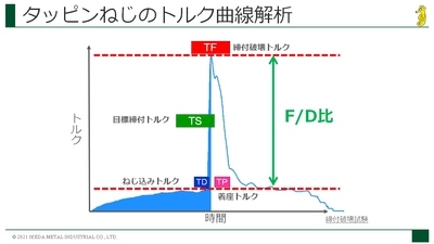 ねじの基礎知識習得で安全なモノづくりを。 池田金属工業、12月1日 「ねじの個別カスタムオーダー研修」提供開始！