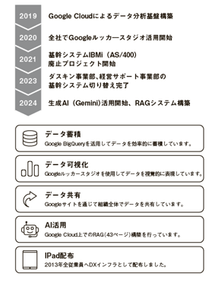 武蔵野のITシステム環境整備の 進捗状況について