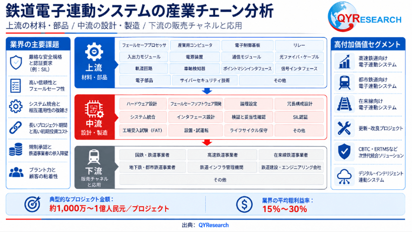 図：鉄道電子連動システム 産業チェーン分析