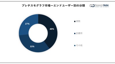 Plethysmograph Market Survey