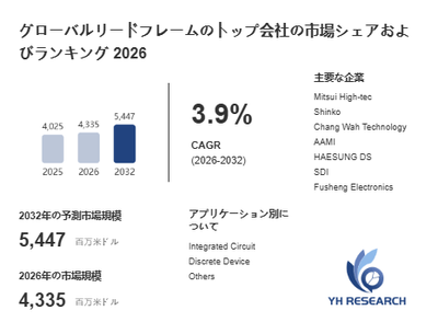 上記の図表/データは、YHResearchの最新レポート「グローバルリードフレームのトップ会社の市場シェアおよびランキング 2026」から引用されています。