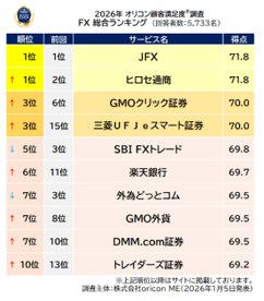 ※画像出典：オリコン株式会社 『FX』ランキング ニュースリリース（2026年1月5日発表）より
