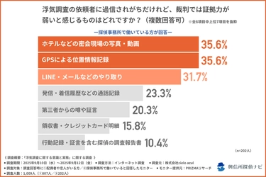 「浮気調査の決定打は“写真”」は誤解？ 依頼者の8割が“写真・動画”を重視、探偵は「裁判では弱い証拠」と警鐘！について公開！