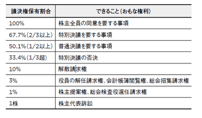 株式保有割合と株主の権利