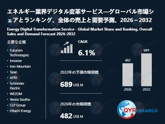 エネルギー業界デジタル変革サービス業界、2032年までに689百万米ドル規模へ拡大見込み