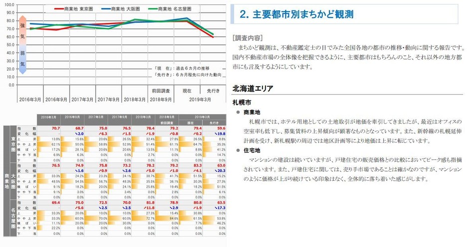 三大都市圏 地価予測指数<商業地>・トピック調査