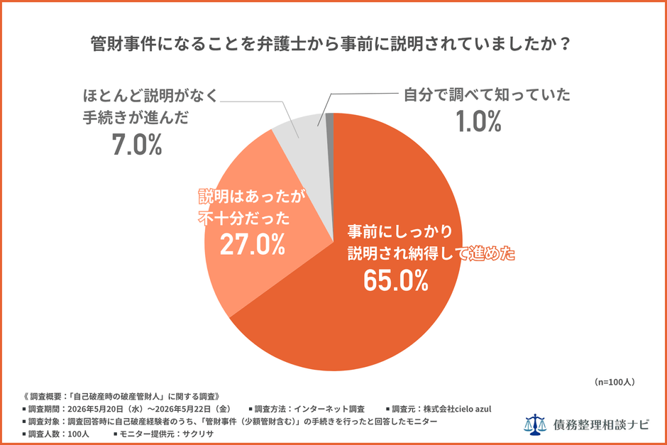 管財事件になることを弁護士から事前に説明されていましたか