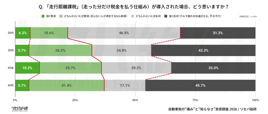Q. 「走行距離課税」(走った分だけ税金を払う仕組み)が導入された場合、どう思いますか？