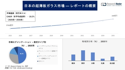 日本の超薄板ガラス市場調査の発展、傾向、需要、成長分析および予測2026―2035年