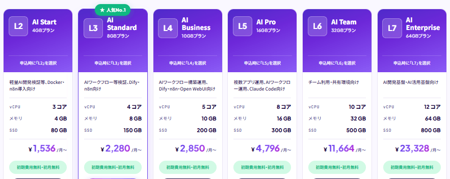 AIアプリの検証環境から、AIエージェント・AIワークフローの運用、Team利用・AI活用基盤向けなど選べる6つのプラン