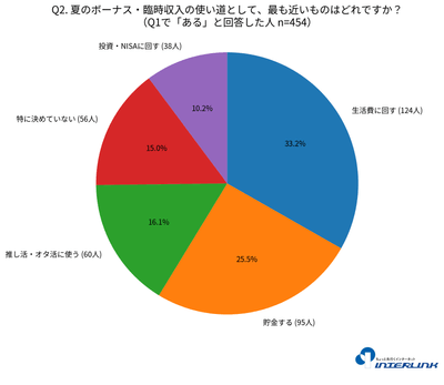 夏のボーナス・臨時収入の使い道として、最も近いものはどれですか？