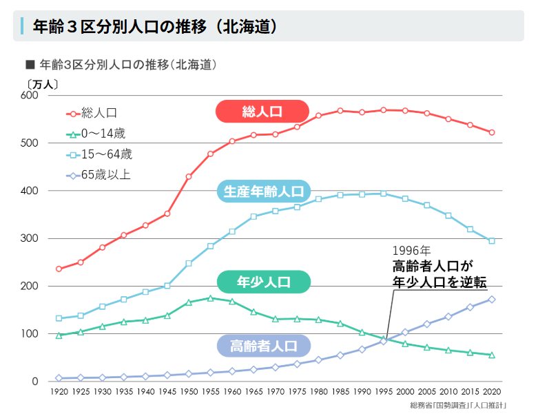 年齢3区分別人口の推移(北海道)