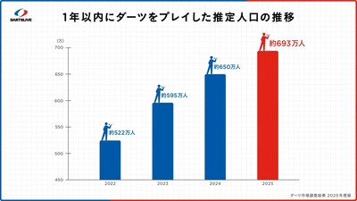 ダーツ人口2025