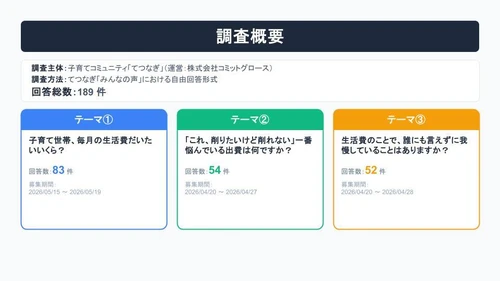 子育て世帯の“お金のリアル”に関する調査を実施　 将来の不安は教育費、今の負担は食費　189件の声を分析