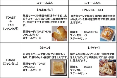 4通りのトースト機能