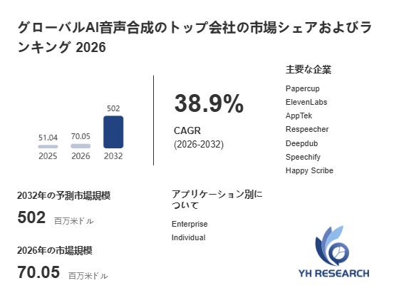 上記の図表/データは、YHResearchの最新レポート「グローバルAI音声合成のトップ会社の市場シェアおよびランキング 2026」から引用されています。