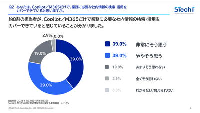 1．約8割が、Copilot・M365だけで業務に必要な社内情報の検索・活用をカバーできていると回答
