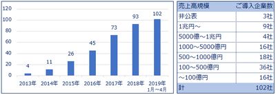 有償版 導入実績(2019年4月現在)