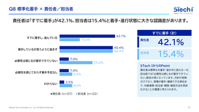 3.記録後対応の標準化、責任者と担当者で進行状況の認識に差