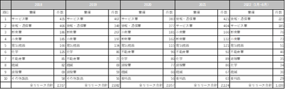 　　　　　　　　　　＜東証適時開示資料におけるM&A関連リリースの業種TOP10＞　　　　　　　　　　　　　　　　　　　　　　※CCReB GATEWAY「IRストレージ機能」よりククレブ総合研究所作成