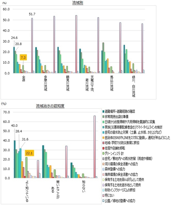 【図表4】あなたやご自宅では、「水災害への備え」としてどのような対策をしていますか/しましたか(複数選択)(n=1,500)