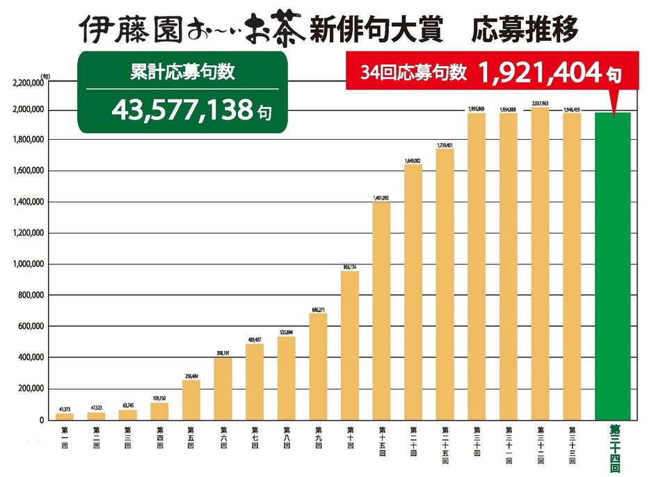 第三十四回の応募推移