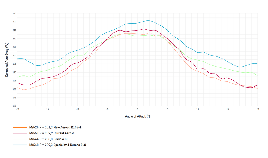 赤線（Mr551P = Current Aeroad）がエアロードCFR Gen3。オレンジ線（Mr525P = New Aeroad R108-1）がエアロードCFR Gen4。GST風洞で実施、速度45 km/hで、DT Swiss ARC1100 50 mm、Schwalbe Pro One TLE 25F/28R、"Ferdie"レッグダミー、ボトルなし。