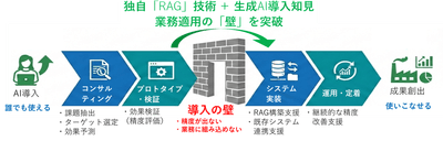 生成AI導入支援サービス
