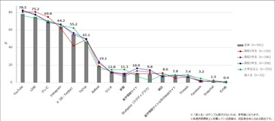 【図1】普段、接触しているメディア（複数回答・n=941）