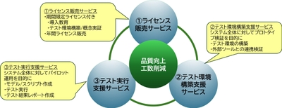図1 日立ソリューションズ・テクノロジーが提供する「テスト自動化ソリューション」
