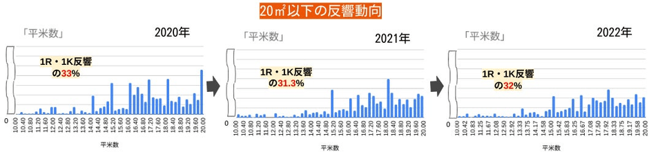 ※goodroom調べ（期間：2020.01〜03、2021.01〜03、2022.01〜03、エリア：関東圏）