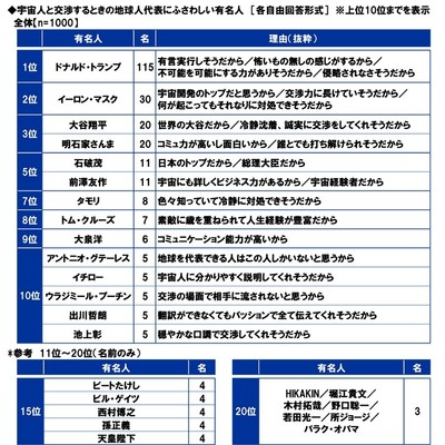 宇宙人と交渉するときの地球人代表にふさわしい有名人