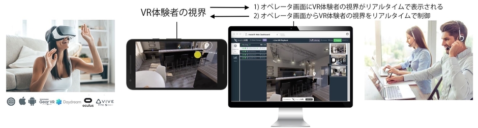 VR体験者の視界を、遠隔地のオペレータが同時に閲覧し、案内を行なう遠隔VR接客が可能に