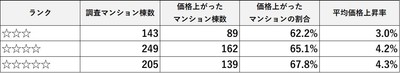 出典：一般社団法人マンション管理業協会のデータを用いマンションリサーチ(株)が作成