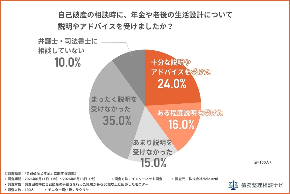 自己破産の相談時に、年金や老後の生活設計について説明やアドバイスを受けましたか？