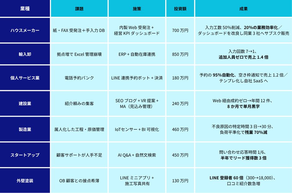 DX成功事例