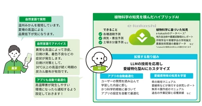 スマート農業を推進する愛媛県のプロジェクト 「トライアングルエヒメ2.0」にグリーンが採択