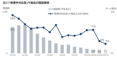 図2)「新要件対応型」サ高住の開設推移