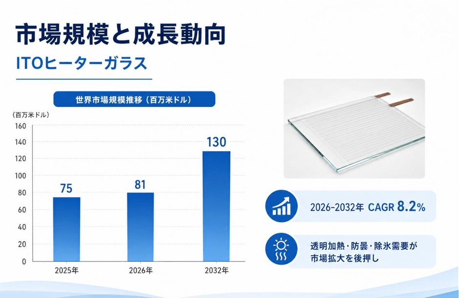 ITOヒーターガラス市場規模(百万米ドル)