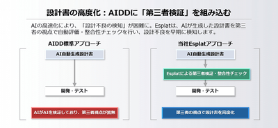 設計書の高度化