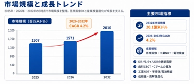 世界IGZO X線フラットパネルディテクタ市場レポート2026：541百万米ドル規模と今後の成長性を分析